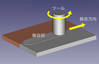 ※摩擦撹拌接合（FSW）とは